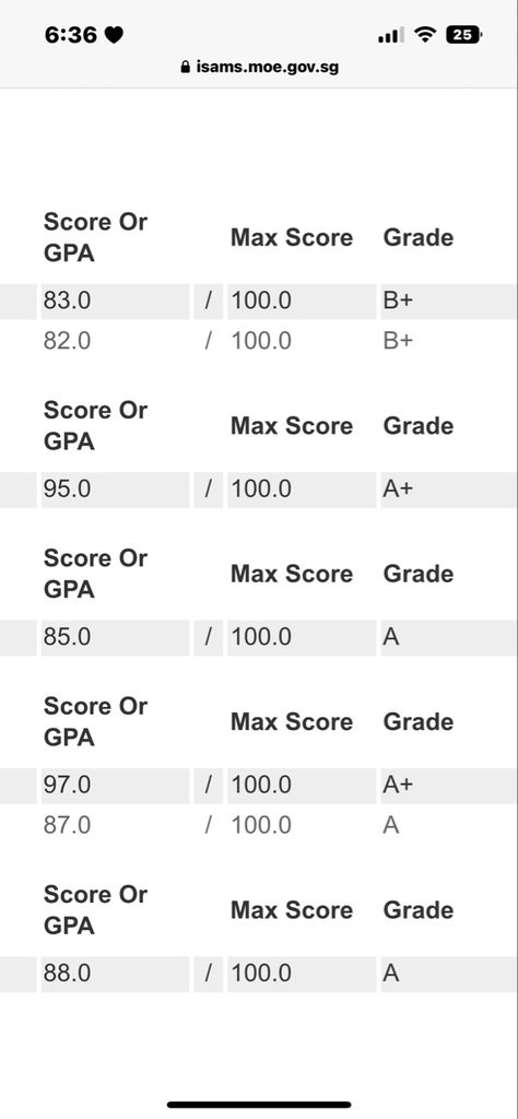 High Grades Manifestation College, Highest Grades In School, A And B Grades, Good Gpa Aesthetic, B Grades Aesthetic, Top Student Aesthetic Grades, 10 Cgpa Aesthetic, Top Student Affirmations, Grade 10 Aesthetic