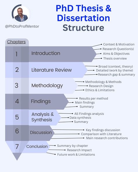 Emmanuel Tsekleves on X: "Simplify Your PhD Thesis & Dissertation Structure in 7 Clear Steps Diving into a PhD thesis or dissertation can feel like navigating a labyrinth. But what if we could break it down into manageable, clearly defined steps? Here's how: https://t.co/NnsSumLCiZ" / X Dissertation Tips, Dissertation Writing Tips, Phd Thesis Writing, Phd Dissertation Outline, What Is A Thesis Statement, Study Preparation, Academic Essay Writing, Phd Life, Psychology Studies