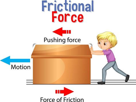 Frictional force for Science and Physics education Science Class Decorations, Friction Activities, Physics Background, Force Science, Force Physics, Physics Scientists, Force Pictures, Friction Force, Convection Currents