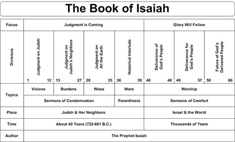 Image result for Isaiah 7:7-9 Isaiah Bible Study, Book Chart, Gods Truth, Bible Charts, Isaiah Bible, Bible Overview, The Book Of Genesis, Old Testament Bible, Bible Psalms