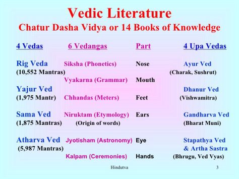 four vedas Vedas India, Sacred Knowledge, Hinduism Quotes, Hinduism History, Ias Study Material, Ancient Indian History, Indian Literature, Sanskrit Language, Indian Philosophy