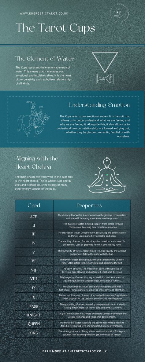 An infographic detailing the Tarot cups and what their meanings are. Explore all the ways you can read the Tarot cups and how to tap into their energy in your readings. Cups Tarot Meaning, Tarot Study, Tarot Cups, Tarot Guidebook, Learning Tarot, Tarot Interpretation, How To Read More, Cups Tarot, 78 Tarot Cards