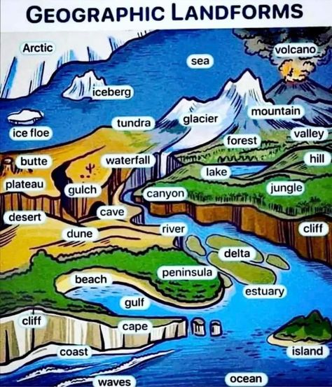 Landform Projects, Geography Vocabulary, 21st Century Teaching, Science Drawing, 3rd Grade Math Worksheets, Cape Coast, Landform, Geography Map, Geography Lessons