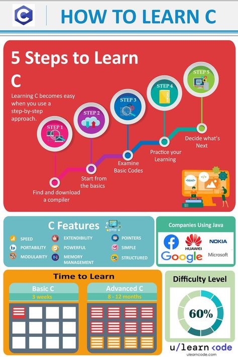 Step-by-step guide to learn C, its difficulty level, time required to get used to and other useful data C Programming Learning, Sql Programming, C Programming Tutorials, Learn Sql, Computer Programming Languages, C Language, Learn Javascript, Basic Programming, Learn Computer Coding