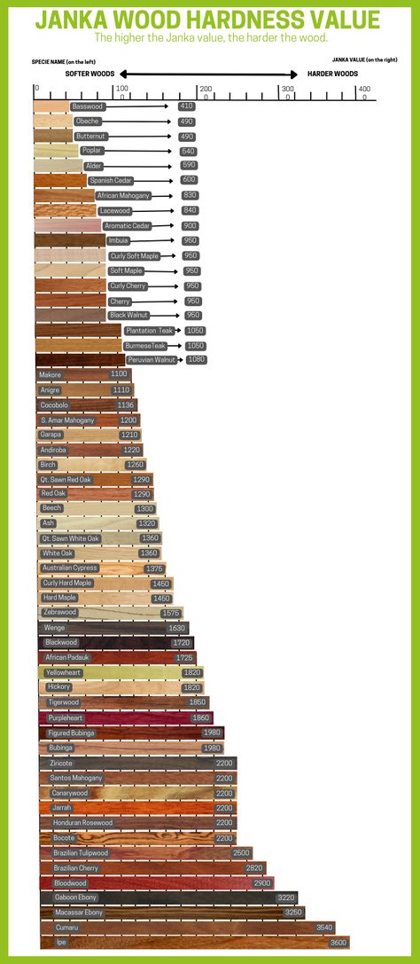 Janka Wood Density Chart Cherry Images, Yard Drainage, Type Of Wood, Hardness Scale, Carpentry Projects, Diy Crafts Life Hacks, Wood Chess, Deep Questions, Bamboo Tree