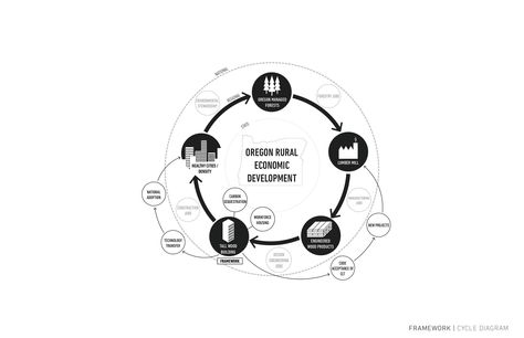 Infographic Life Cycle Diagram Cycling Drawing, Diagram Infographic, Cycle Drawing, Landscape Diagram, Cycling Benefits, Circle Diagram, Circular Buildings, Cycling For Beginners, Urban Design Diagram