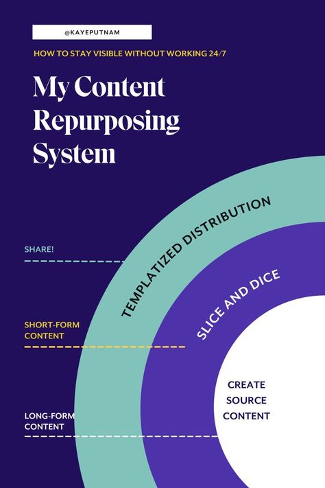 With proper content marketing planning and a very intentional content repurposing strategy, I’m able to personally show up for about 2 to 3 hours… Then that time I spend triggers a repurposing process that generates all my content – for weeks, and even months. Read all the details over on my site... Content Repurposing, Brand Strategist, Short Form, Internet Business, Small Business Owner, Marketing Plan, Show Up, Content Marketing, Online Marketing