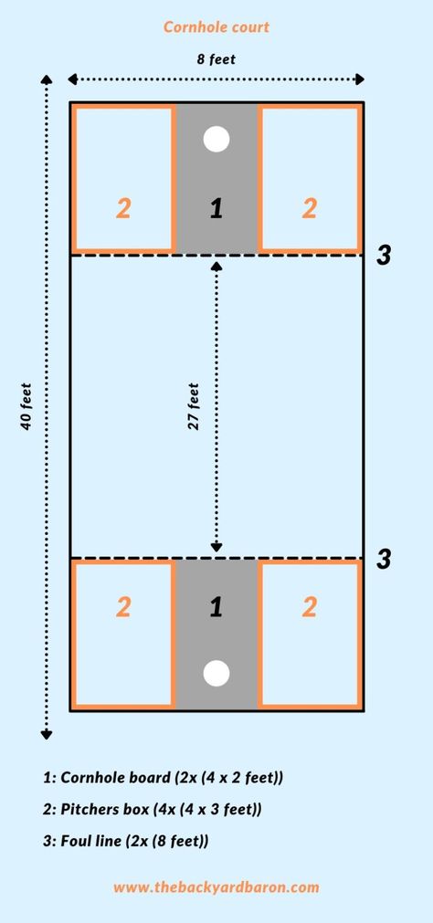 Cornhole Court and Board Dimensions (Size and Distance) Official Cornhole Dimensions, Cornhole Pit Ideas, Corn Hole Pit Ideas, Cornhole Outdoor Area, Cornhole Yard Ideas, Outdoor Corn Hole Area, Backyard Cornhole Ideas, Cornhole Landscaping, Corn Hole Court Backyard Ideas