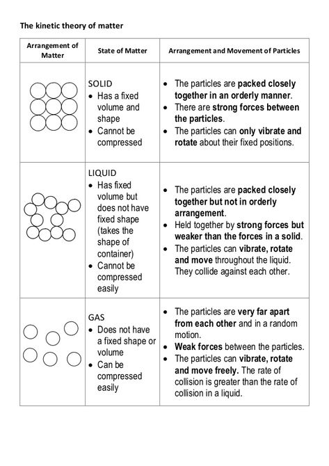 The kinetic theory of matter Matter Chemistry Notes, Chemistry States Of Matter Notes, States Of Matter Notes, Magnetism And Matter Notes, Kinetic Theory Of Matter, Matter Notes, Particle Model Of Matter, Kinetic Molecular Theory, Changing States Of Matter