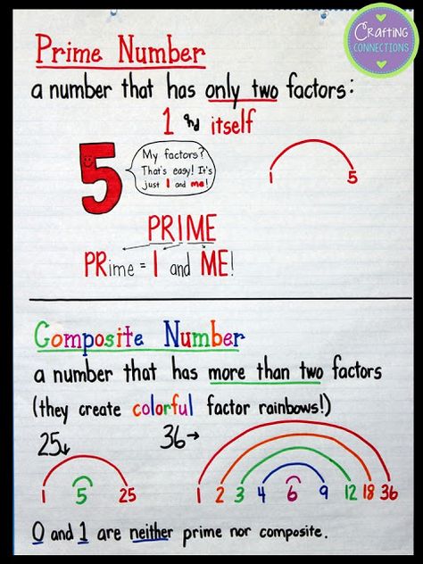 Prime and Composite numbers anchor chart- Give your students a way to remember the difference between prime and composite numbers! This blog post also includes a free practice worksheet! Number Anchor Charts, Composite Numbers, Prime And Composite, Grade 6 Math, Prime Numbers, Math Charts, Math Anchor Charts, Fifth Grade Math, Fourth Grade Math