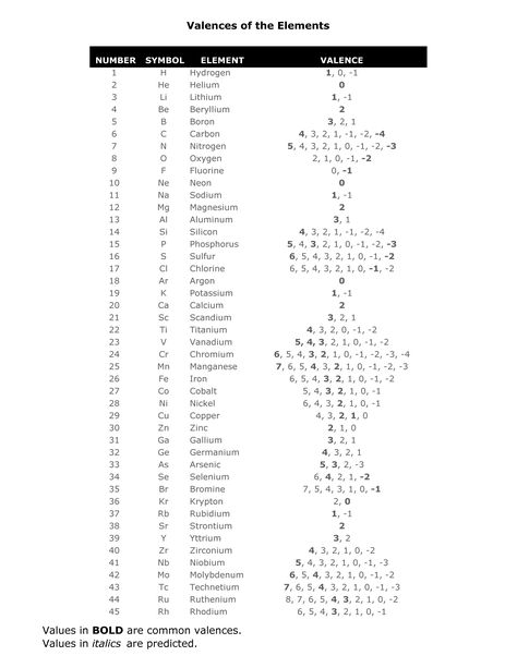 Element Valency PDF Valencies Of Elements, Valency Chart Chemistry, Valency Chart Of All Elements, Valency Of All Elements, Valence Electrons Of All Elements, Valency Chart, Valency Chart Of Elements, Valence Electrons, Animal Biology