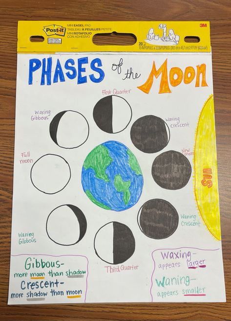 Moon Phases Middle School, Moon Phases Classroom Activity, Moon Phases 1st Grade, Phases Of The Moon Anchor Chart, Moon Phases Anchor Chart, Moon Anchor Chart, Solar System Anchor Chart, Phases Of The Moon Project, Moon Phase Project