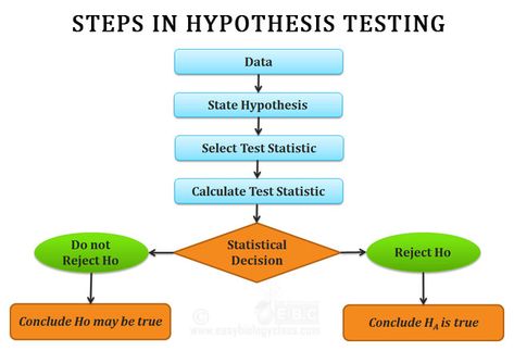 Tips and procedure of hypothesis testing Hypothesis Testing, Null Hypothesis, Kindergarten Writing Prompts, Writing Introductions, Action Research, Argumentative Writing, Research Writing, Essay Prompts, Research Question