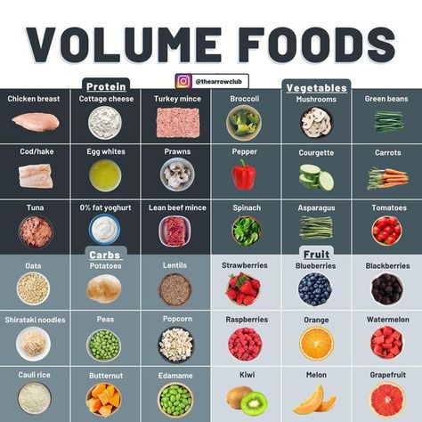 Foods To Eat While Bulking, Calorically Dense Food, Eat More For Less Calories, Low Calorie Nutrient Dense Foods, Low Calorie Bulk Foods, Foods And Their Calories, High Caloric Density Foods, High Calorie Nutrient Dense Foods, Low Cal Volume Eating