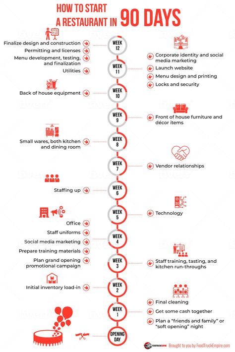 Timeline: How to Open a Restaurant in 90 Days Checklist Own A Restaurant, To Go Restaurant Ideas, New Restaurant Ideas Food, Small Business Restaurant, Business Restaurant, Restaurant Opening Ideas, How To Open A Shop, Opening Cafe Ideas, Open A Business