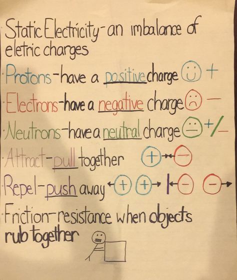 Static Electricity Anchor Chart Static Electricity Science Fair Projects, Electricity Unit Study, Static Electricity Anchor Chart, Static Electricity Notes, Electricity Anchor Chart, Electricity Notes, 1st Grade Science Fair, Electricity Projects, Electricity Lessons