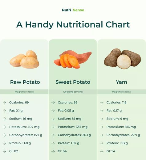 Potatoes Benefits, Sweet Potato Health Benefits, Sweet Potato Nutrition, Health Benefits Of Beans, Sweet Potato Benefits, Benefits Of Potatoes, Nutrition Chart, Raw Potato, Chicken And Potatoes