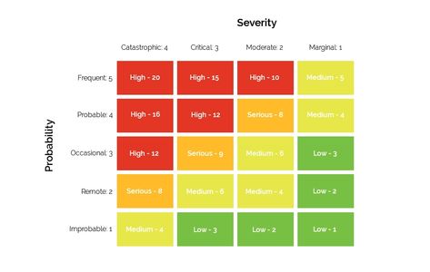 Risk Matrix Calculations – Severity, Probability, & Risk Assessment Hazard Identification, Risk Matrix, Hazard Analysis, Risk Assessment, Cardboard Sculpture, Risk Management, Health And Safety, Assessment, Matrix