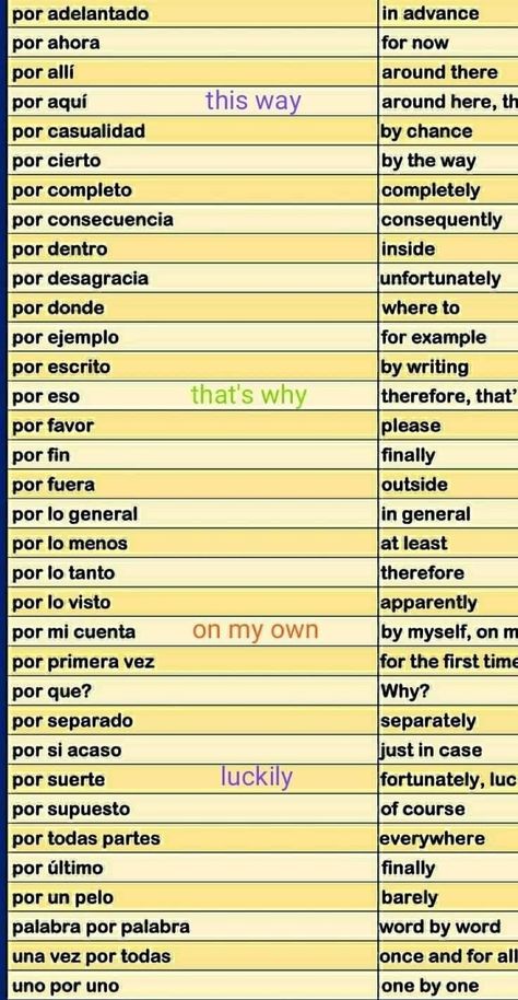 Spanish Interpreter, Spanish Tenses, Spanish Help, Spanish Expressions, Useful Spanish Phrases, Spanish Words For Beginners, Basic Spanish Words, Short Phrases, Spanish Basics