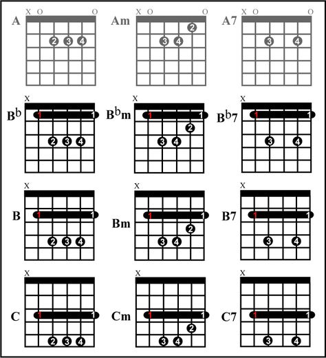 barre chords chart | Barre Chords Based on A Guitar Chart, Pentatonic Scale Guitar, Research Paper Outline Template, Barre Chords, Powerpoint Chart Templates, Essay Outline Template, Chords Guitar, Guitar Learning, Guitar Cord