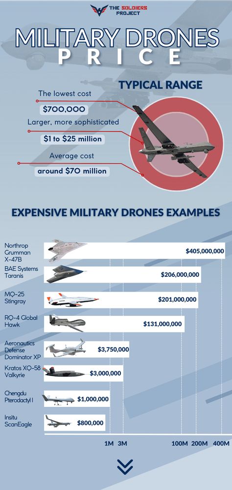 How Much Does a Military Drone Cost? (The Answer You're Looking For) Micro Drone, Military Drone, Aviation Technology, Plane And Pilot, Bae Systems, Fort Bragg, Military Aviation, Drones, Fort