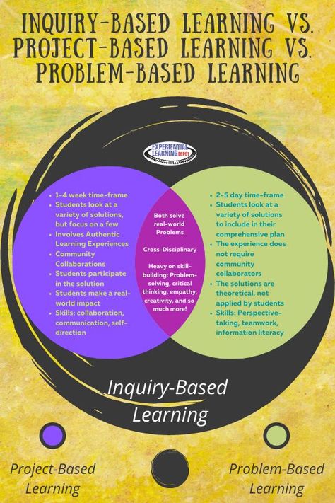 Project-based learning, problem-based learning, inquiry-based learning? What are they, how are they used, how are the same, how do they differ, and how to start each in my classroom today? Find out right here. #projectbasedlearning #inquirybasedlearning Problem Based Learning Activities, Project Based Learning Middle School, Inquiry Based Learning Activities, Active Learning Strategies, Inquiry Project, Learning Psychology, Ap Government, Inquiry Learning, Middle School Libraries