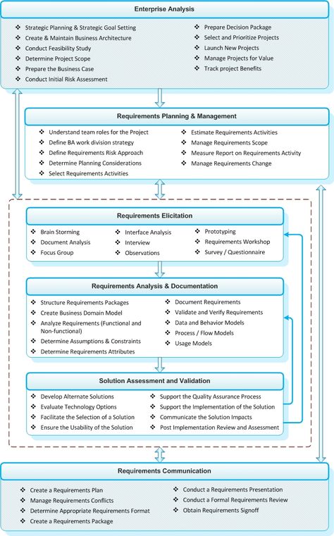 Business Analysis: Business Analysis - In Sync with Global Standards... Business Architecture, Enterprise Architecture, Process Map, Agile Project Management, Business Process Management, Project Management Templates, Project Management Tools, Business Analysis, Business Case