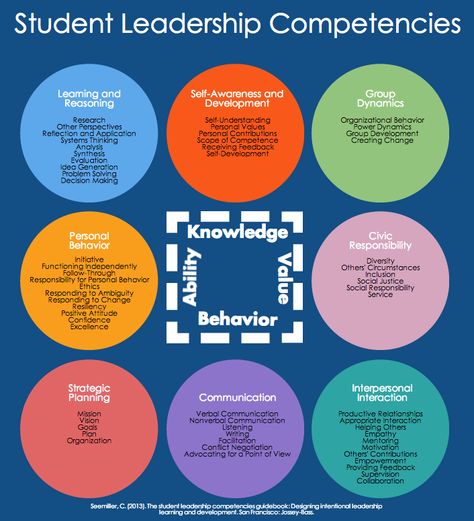 SLCs Student Affairs, Stake Leadership Training, Leadership Qualities Student, Characteristics Of A Leader, Leadership Training Activities, Five Levels Of Leadership, Mission Statement Examples, Creating A Mission Statement, Leadership Competency Framework