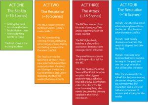 Novel Writing Structure: Four Acts from Sara Toole Miller's blog Four Act Structure, Writing Structure, Writing Novel, Novel Structure, Adventure Journal, Plot Outline, Writing Plot, Green Book, Story Structure