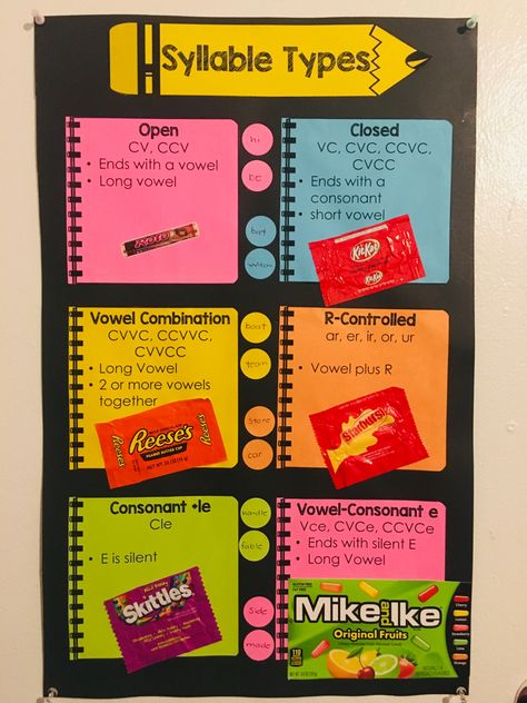 Types Of Syllables Anchor Chart, Syllable Type Posters, Syllable Types Candy, 6 Syllable Types With Candy, Candy Syllable Types, Morphology Bulletin Board, Syllable Types Anchor Chart, Six Syllable Types, Sentence Types