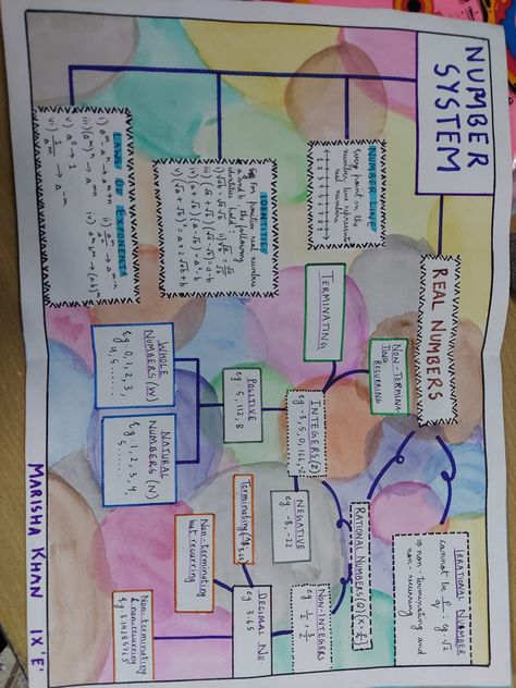 Number System Math Chart, Rational Numbers Project, Chart Paper Design Ideas For Project, Concept Map Aesthetic, Concept Map Science, Number System Math, Tlm Ideas, Creative Mind Map, Mind Map Art