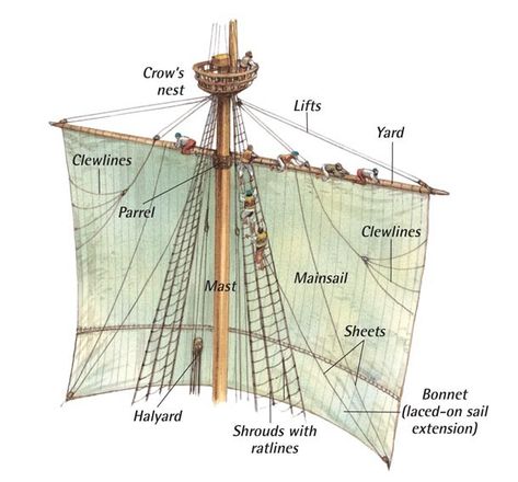 Sailing Terms, Black Pearl Ship, Ship Mast, Galleon Ship, Model Boats Building, Model Sailing Ships, Sailing Ship Model, Model Boat Plans, Pirate Boats