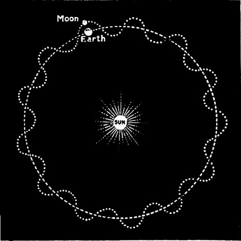 monthly mapping of earth's orbit around the sun Moon Mapping, Sun Moon Earth, Moon Map, Time Concept, Moon Orbit, Moon Earth, Sun Shadow, Time Passing, Earth Orbit