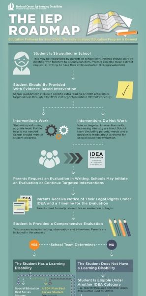 The Individualized Education Program Roadmap Infographic Iep Organization Teachers, Parenting Infographic, School Psychology Resources, Special Education Organization, Iep Organization, Roadmap Infographic, Special Education Behavior, Special Education Law, Psychology Resources