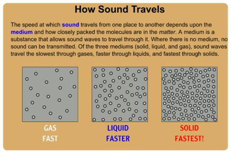 How Sound Travels | NASA Online | Knowitall.org Sound Traveling Through Your Ears, Revision Board, Audiology Student, Ultrasound Physics, Physical Science Lessons, Solid Liquid Gas, Science Trivia, Science Revision, Fourth Grade Science