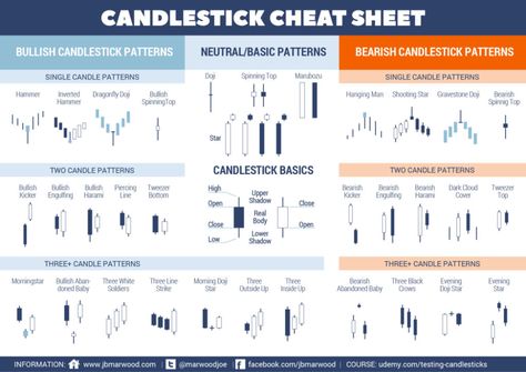 Types of Candlesticks and Their Meaning | New Trader U Forex Candlestick Patterns, Candlestick Patterns Cheat Sheet, Bullish Candlestick Patterns, Candlestick Chart Patterns, Stock Chart Patterns, Candle Pattern, Candlestick Chart, Stock Trading Strategies, Candlestick Patterns