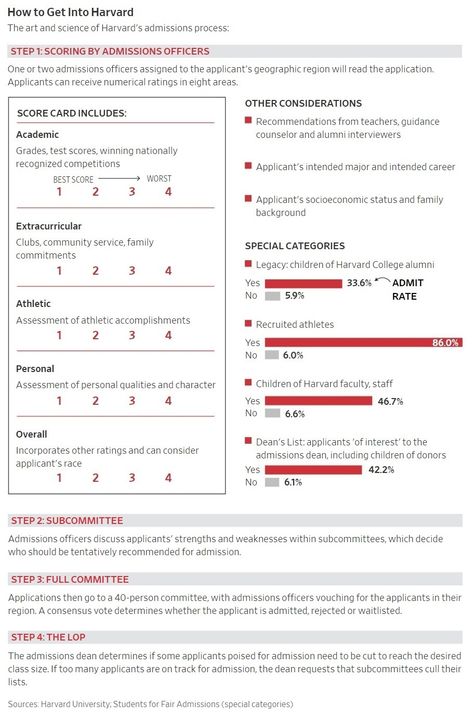 Getting Into Harvard, How To Get Into Harvard University, How I Got Into Harvard, Harvard Tips, How To Get Into Harvard, Harvard Application, Ucla College, Sat Exam, University Tips