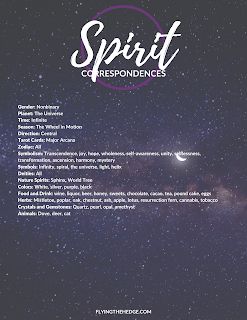 Spirit Element Correspondences, Spirit Element Witchcraft, Spirit Correspondences, Element Correspondences, Witch Resources, Ether Element, Elemental Correspondences, Taurus Witch, Witchcraft Notes