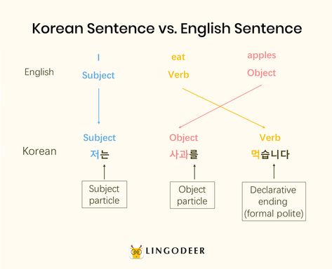 Korean Sentence Structure, Simple Sentence Structure, Korean Verbs, Korean Grammar, Subject Object, Learn Hangul, Types Of Sentences, Study Korean, Korean Lessons