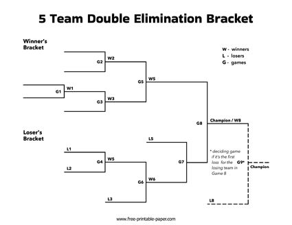 8 Team Tournament Bracket, Cornhole Tournament Bracket, Double Elimination Tournament Bracket, Book Report Rubric, Bracket Template, Printable Brackets, Work Team Building Activities, Pong Tournament, Tournament Bracket