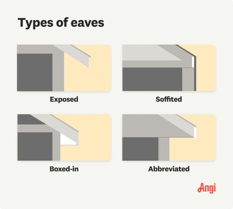 4 roof eave types illustrated, including exposed, soffited, boxed-in, and abbreviated Roof Eaves, Protecting Your Home, Water Damage, Different Styles, Roof, Home Design, New Homes, House Design, Water