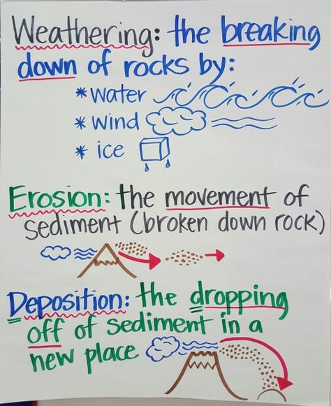 Weathering Anchor Chart Weathering Anchor Chart, Erosion Poster Project, Erosion Anchor Chart 2nd Grade, Sedimentary Rock Anchor Chart, Weathering Erosion Deposition Anchor, Weathering And Erosion Anchor Chart, Erosion Anchor Chart, Earth Science Anchor Charts, Volcano Anchor Chart