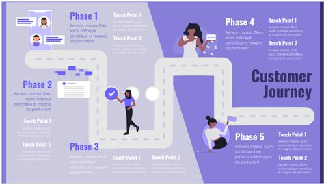 This customer journey map template is great starting point for your next campaign. It is professional and earn you more attention, clicks, and customers. User Journey Design, User Journey Map Design, User Journey Map, Design Methodology, User Journey, Project Timeline Template, Journey Map, Customer Journey Mapping, Map Template