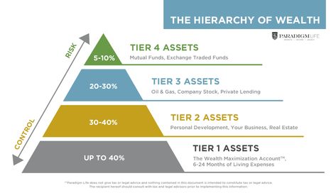 Generational Wealth Quotes, Infinite Banking, Growing Wealth, Wealth Quotes, Generational Wealth, Whole Life Insurance, Legal Advisor, Term Life Insurance, Business Expense