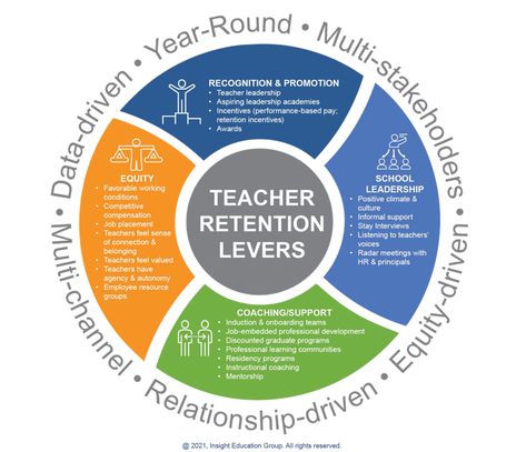 Components of an effective teacher recruitment and retention process (Insight Education Group) Teacher Retention, Recruitment Plan, Teacher Leadership, Professional Learning Communities, Lead Teacher, Classroom Science, Problem Statement, First Year Teaching, Teacher Recruitment