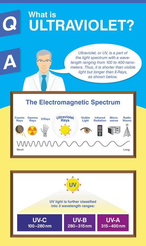 Ultraviolet Light...What is it? A Frequently Asked Question https://ultraviolet.com/ultraviolet-light-what-is-it/?utm_campaign=coschedule&utm_source=pinterest&utm_medium=Atlantic%20Ultraviolet%20Corporation&utm_content=Ultraviolet%20Light...What%20is%20it%3F%20A%20Frequently%20Asked%20Question Uv Rays Infographic, Light Infographic, Esthetician Quotes, Electromagnetic Spectrum, Ultraviolet Light, Skin Routine, Visible Light, Uv Light, X Ray