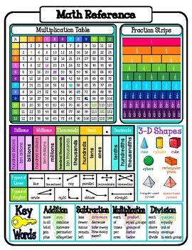 Math Reference Sheet, Math Charts, Fifth Grade Math, Fourth Grade Math, Reference Chart, Bahasa Melayu, Studying Math, Third Grade Math, Math Methods