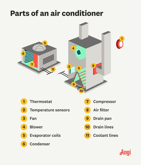 11 air conditioner parts illustrated, including the fan, air filter, and coolant lines Air Conditioner Repair, Air Conditioning Installation, Ins And Outs, City Design, Cold Air, Air Conditioner, Summer Days, Air Conditioning, Outdoor Living