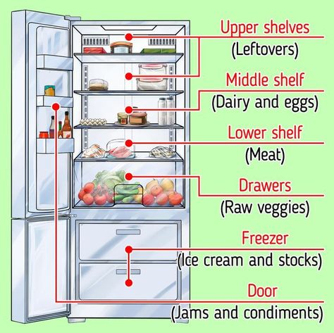 Organize Small Refrigerator, Stock Refrigerator Ideas, Refrigerator Zones, Organize French Door Refrigerator, Frigerator Food, Fridge Organization Small Refrigerators, Fridge Door Organization, Frigerator Organization Kitchen, Organizing Refrigerator