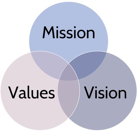 Mission Statement Examples, Company Mission Statement, Company Core Values, Vision And Mission Statement, Mission Statements, Vision Statement, Mission Vision, Strategic Goals, Company Mission